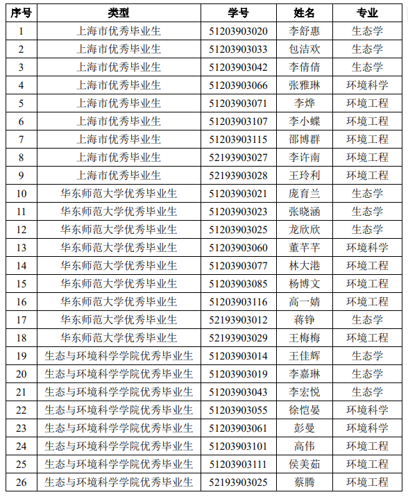 2023年度研究生优秀毕业生评选结果公示(生环性爱视频) 2023年度研究生优秀毕业生评选结果公示(生环性爱视频)